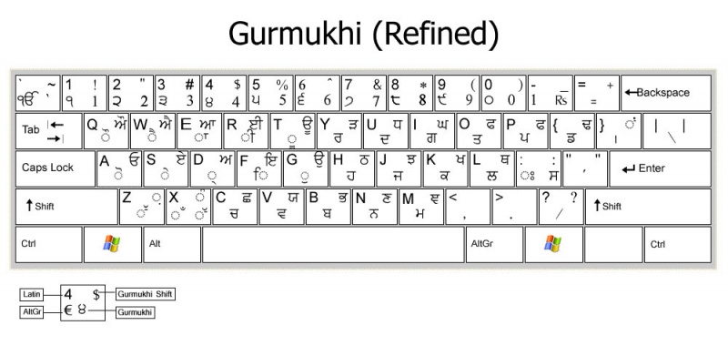 Gurmukhi Keyboard layout