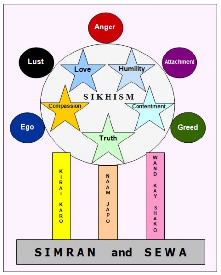 What Are The 5 Sikh Beliefs